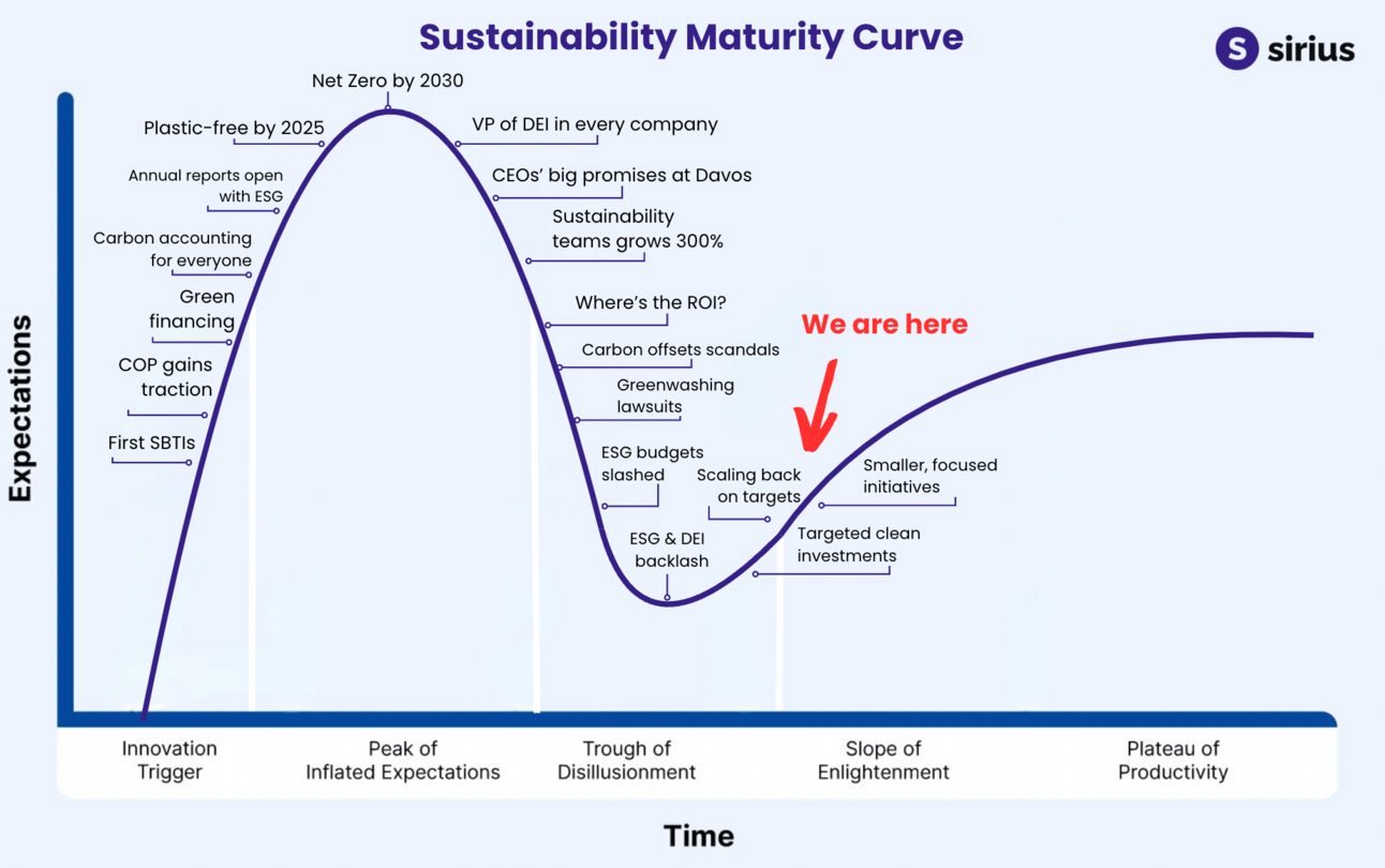 gráfico de el ciclo de madurez de la sostenibilidad de Sirius
