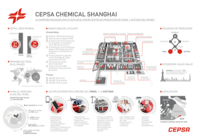 Cepsa Chemical Shanghai